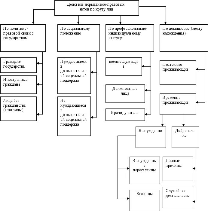Пособия по кругу лиц. Действие нормативно-правовых актов схема. Схема пределов действия нормативных правовых актов во времени. Схема правовых актов управления. Действие нормативно-правовых актов во времени схема.