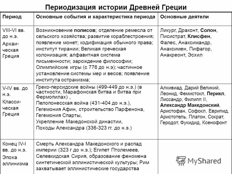 Список событий явлений процессов древней греции. Периодизация древней греции краткая характеристика периодов. периоды древней греции таблица. периодизация истории древней греции. периодизация истории древней греции таблица.