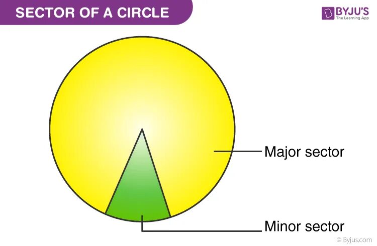 Without circle. Sector of a circle. sector arc of a circle. area of sector of circle radians. сектор окружности.
