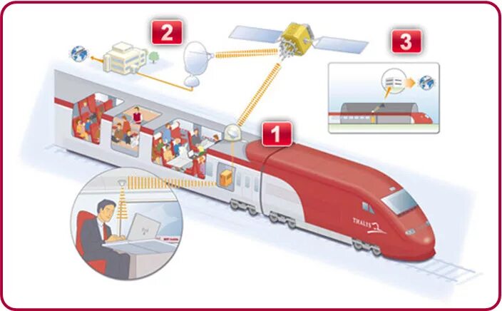 Лучший интернет в поезд. Интернет в поезде. Интернет вещей РЖД. Технология интернет вещей РЖД. Мобильный интернет в поезде.