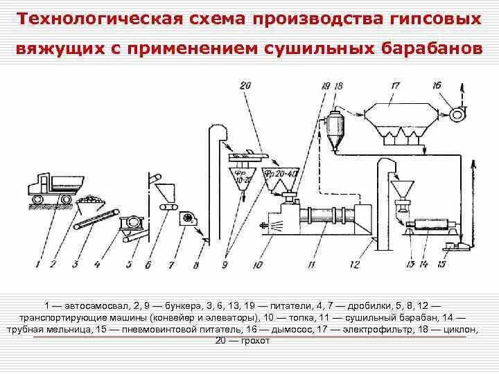 Технологическая схема производства изделий. Технологическая схема производства гипсовых штукатурных смесей. Технологическая схема производства полуводного гипса. Технологическая схема барабанной сушилки. Технологическая схема производства гипсовых вяжущих.