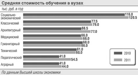 Сколько лет обучаются в вузе