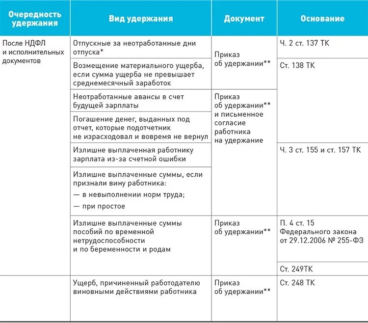 Какие выплаты должны при увольнении. Удержать за отпуск при увольнении. Согласие на удержание излишне выплаченных отпускных. Удержания по инициативе работника. Прошу выплатить за неотработанные дни отпуска.