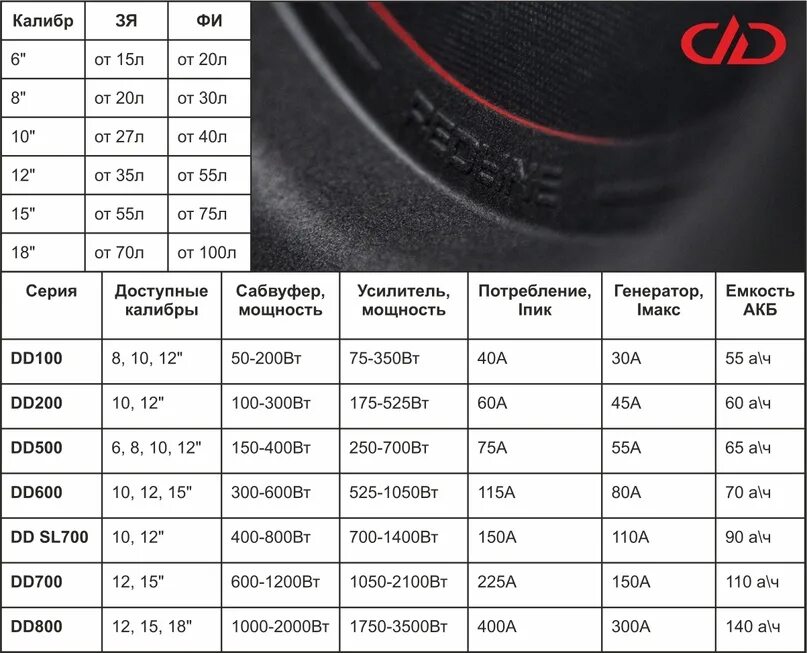 Номинал динамиков. Мощность сабвуфера. Таблица сабвуферов. Сабвуфер по мощности. Таблица средних сабвуферов.
