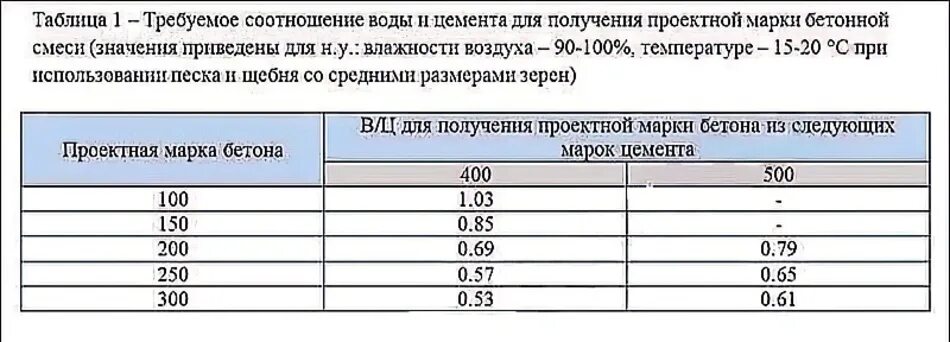 Пропорция бетона щебнем в ведрах