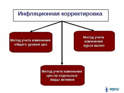 Способы корректировки