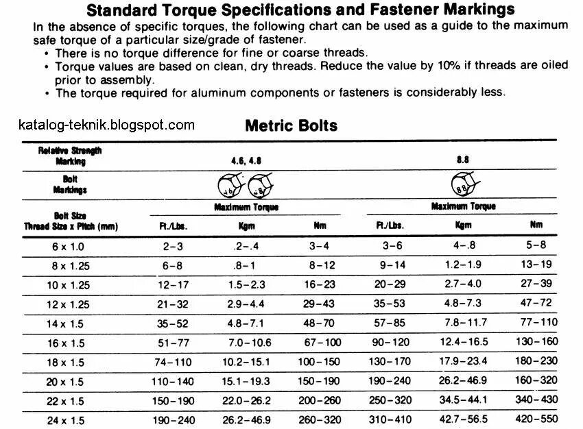 Bolt values. Bolt torque. standard bolt torque specifications. npt torque value. hydrolice bolt torque equipment.