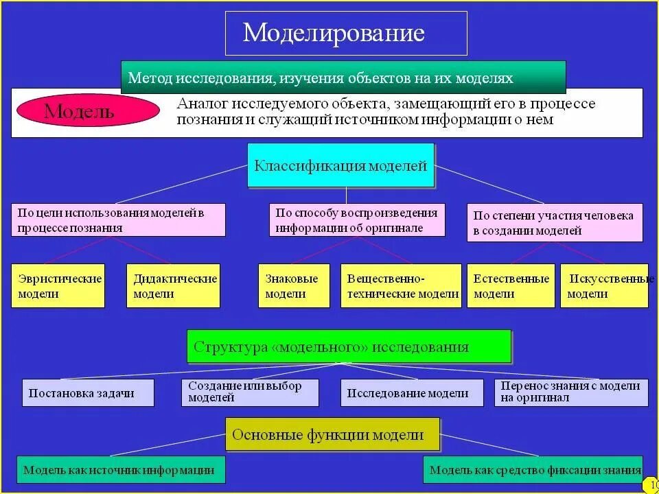 Моделирование какой метод исследования. Моделирование – это метод научного исследования (познания). моделирование содержание метода в философии. моделирование это в философии. метод моделирования философия.