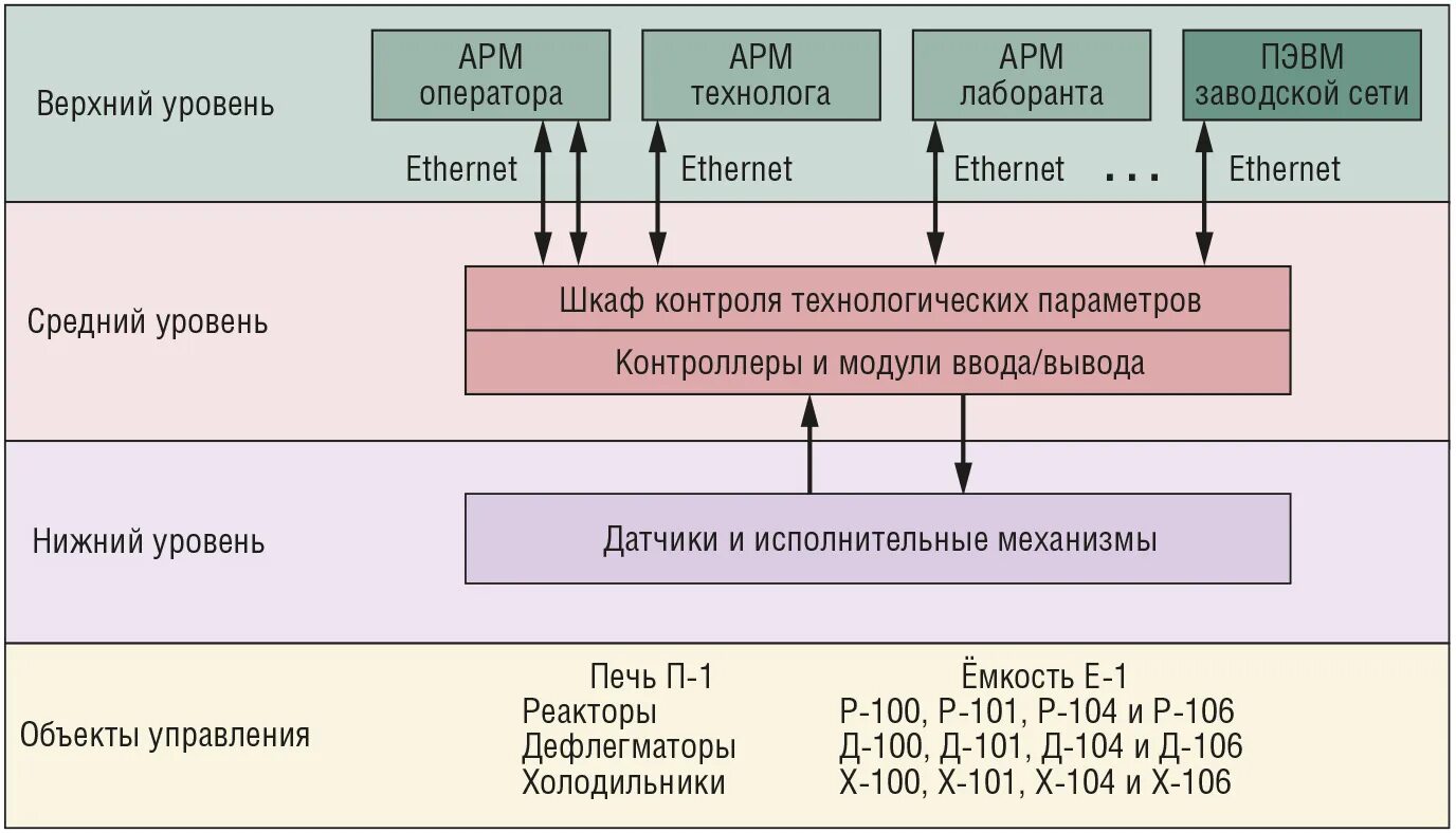 Структурная схема АСУ ТП трехуровневая. Уровни АСУ ТП схема. Структура верхнего уровня АСУ ТП. Структурная схема АСУТП С уровнями. Уровни автоматики