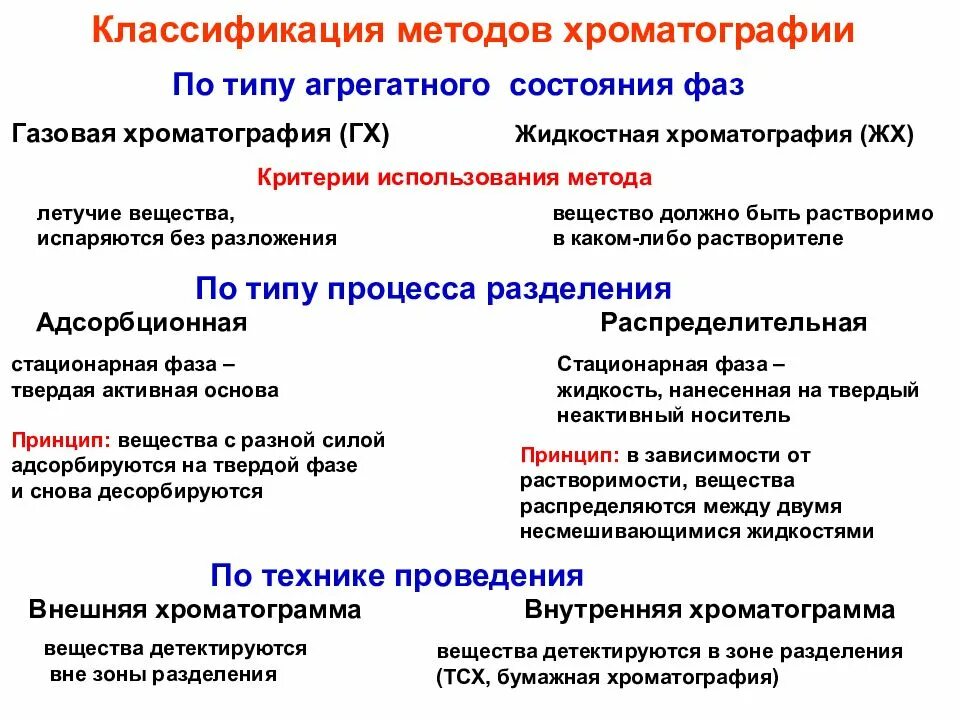 Хроматография механизм разделения. Классификация хроматографических методов по агрегатному состоянию. классификация видов хроматографии. газовая хроматография классификация. классификация видов хроматографии по агрегатному состоянию фаз.