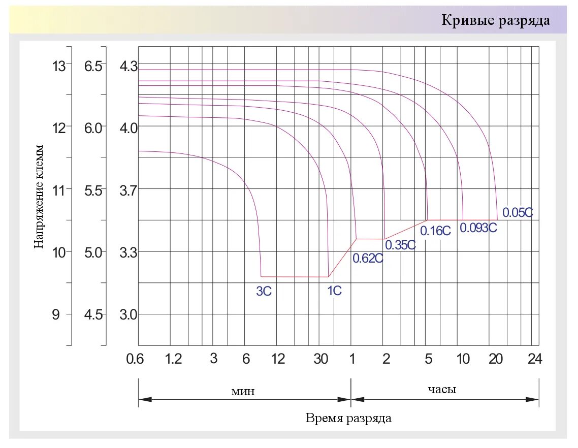 Разрядные характеристики AGM аккумуляторов. Разрядная кривая AGM аккумулятора. Разрядные кривые свинцовых аккумуляторов. Кривая разряда свинцового аккумулятора. Максимальный ток разряда
