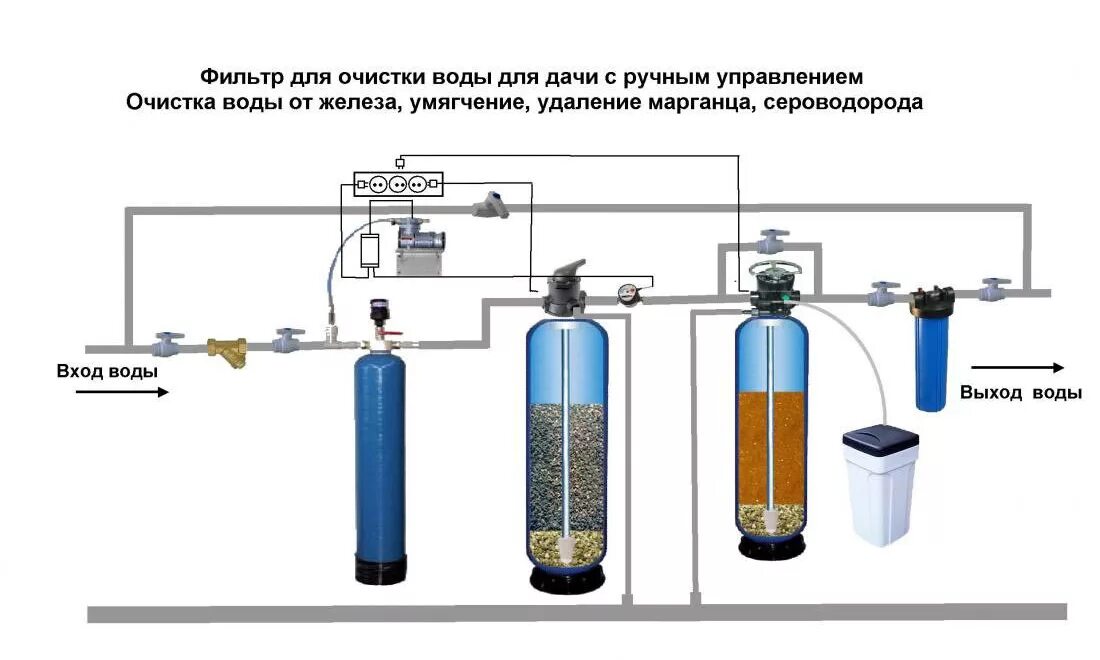С помощью фильтров. Система фильтров для очистки воды из скважины схема. система фильтрации воды в доме схема. схема установки системы водоочистки и водоподготовки. схема подключения очистки воды в загородном доме.