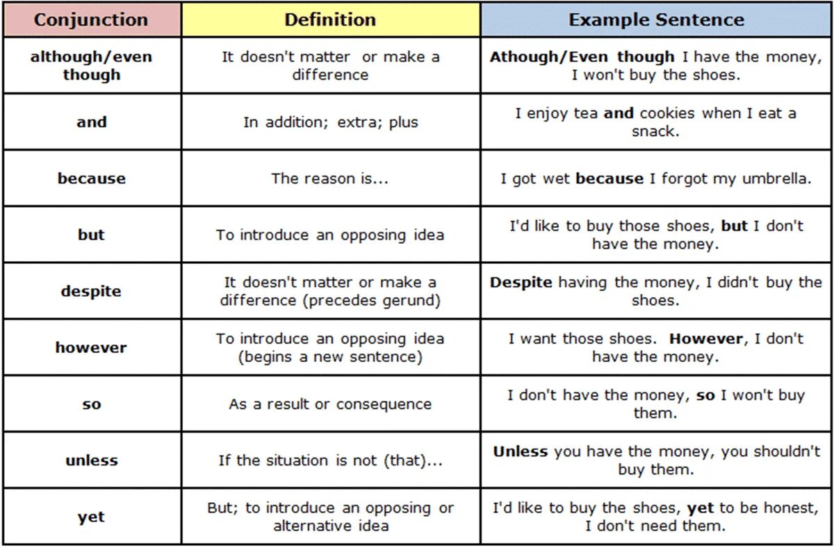 Conjunction в английском. Conjunctions в английском языке. Союзы в английском языке. Conjunctions таблица. However sentences