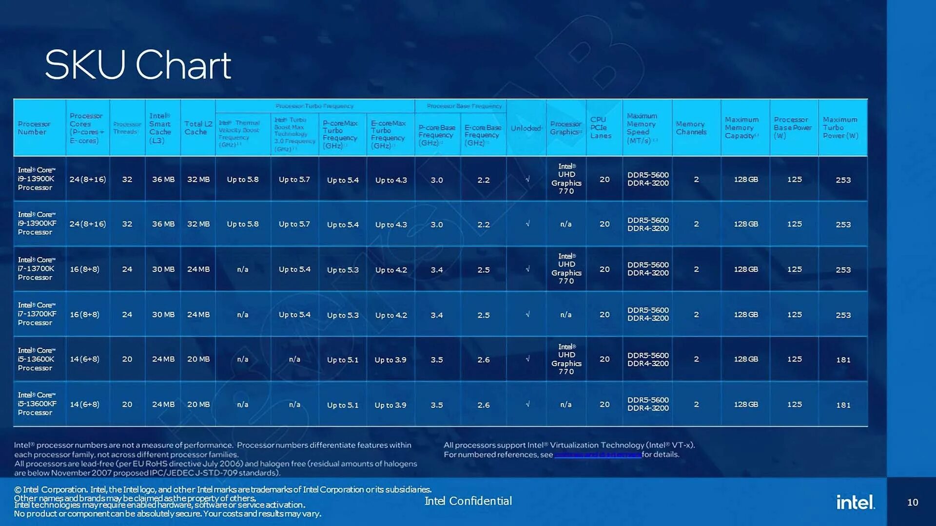 Core 13 Raptor Lake процессор от Intel. Процессоры Интел 13 поколения таблица. Процессор Intel Core i5 13 поколения. Таблица процессоров Intel 13-го поколения.