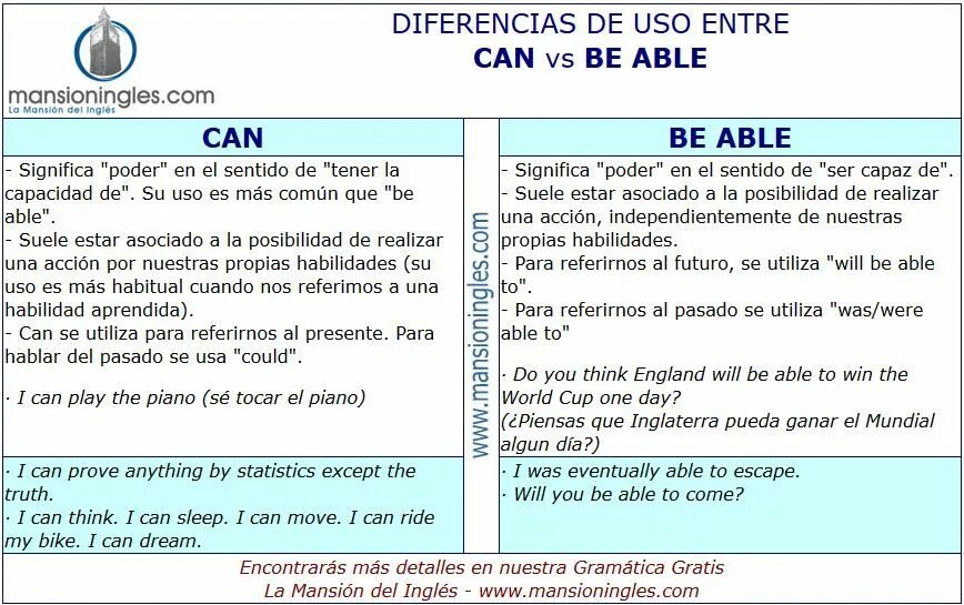 Can be и could be разница. Able в английском. To be able to и can разница упражнения. Can able to разница. СФТ Иу фидкещ разница.