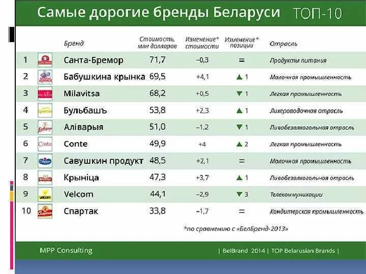 Сколько дают в белоруссии. Крупные компании Белоруссии. Белорусские бренды продуктов. Крупнейшие предприятия Беларуси. Бренды Беларусь популярные.