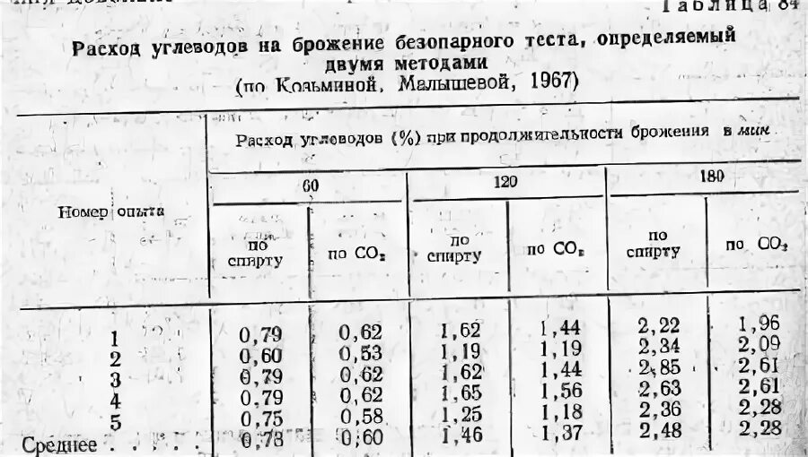 Температура брожения теста