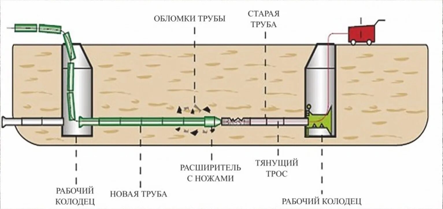 Бестраншейная прокладка труб схема. Что значит санация полости рта. Метод санации. Метод санации. Метод санации.