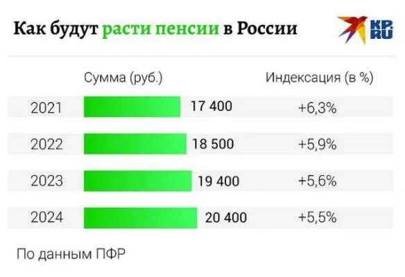 Какая средняя пенсия в 2024