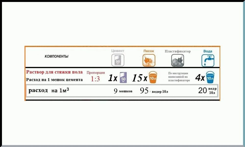 Сколько нужно цемента на 1 куб раствора для стяжки пола. Сколько цемента и песка в Кубе раствора. Сколько нужно цемента и песка на 1 куб раствора. Расчёт цемента на 1 куб раствора для стяжки.