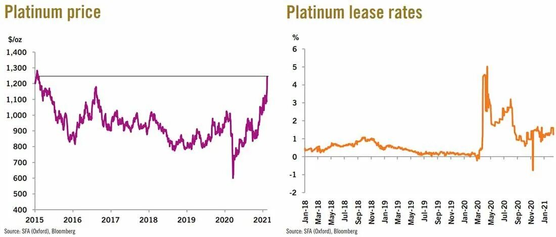 Рынок платины. Платина рост. График роста золота платины палладия. Рост платины график. Platinum markets