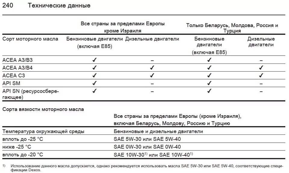 Допуски моторных масел опель. Масло Опель Антара 2.4. Допуски моторного масла Опель Антара 3.2. Допуски на моторное масло на Опель. Объем масла в двигателе Опель Антара 2.4.