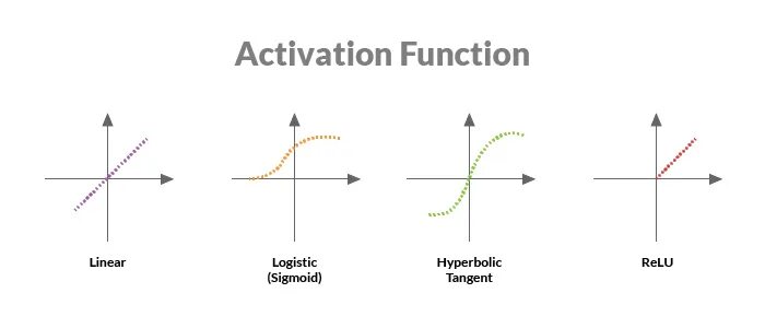 Активация функций через. Функция активации Linear. Линейная функция активации. Графики функций активации. Виды функций активации.