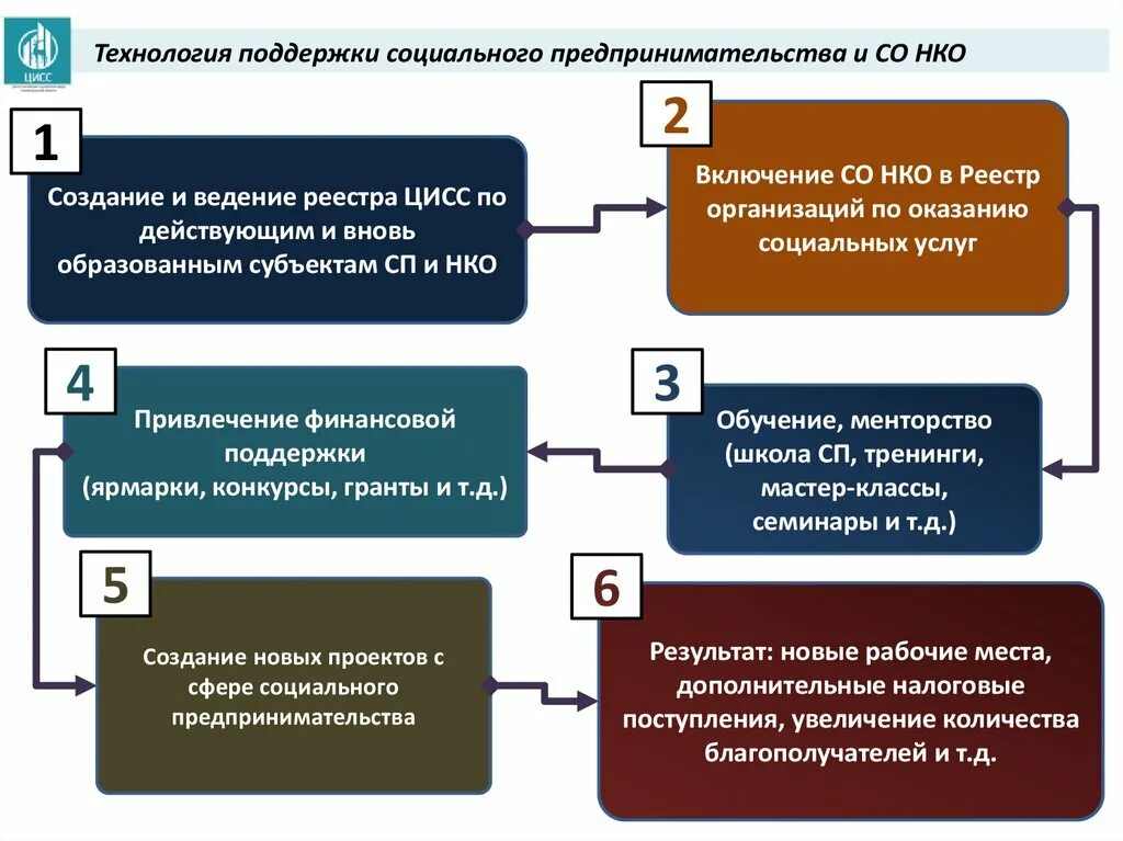 Государственная поддержка социального предпринимательства. Небанковские кредитные организации (НКО). НКО И социальное предпринимательство. Субъекты социального предпринимательства.