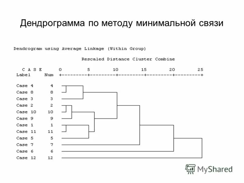 Неверно что дендрограмма является результатом работы. Дендрограмма. дендрограммы в кластерном анализе. пример дендрограммы. корреляционная дендрограмма это.