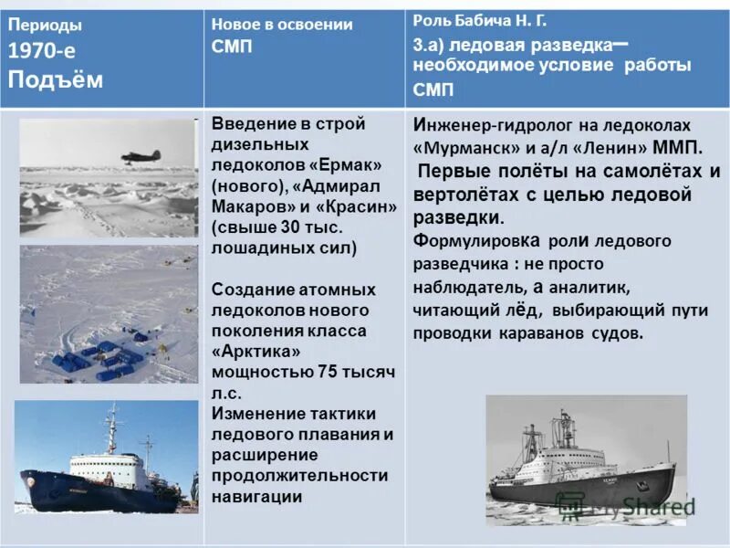 Описание ледового. Освоение Северного морского пути. Особенности освоения Северного морского пути. Освоение Северного морского пути 2021. Ледовая разведка.