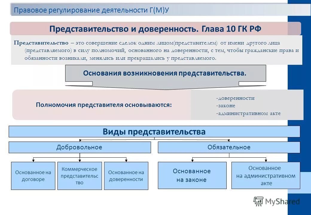 Полномочия представительства в суде. Виды представительства ГК. Представительство и доверенность. Виды представительства в гражданском праве. Виды представительства таблица.