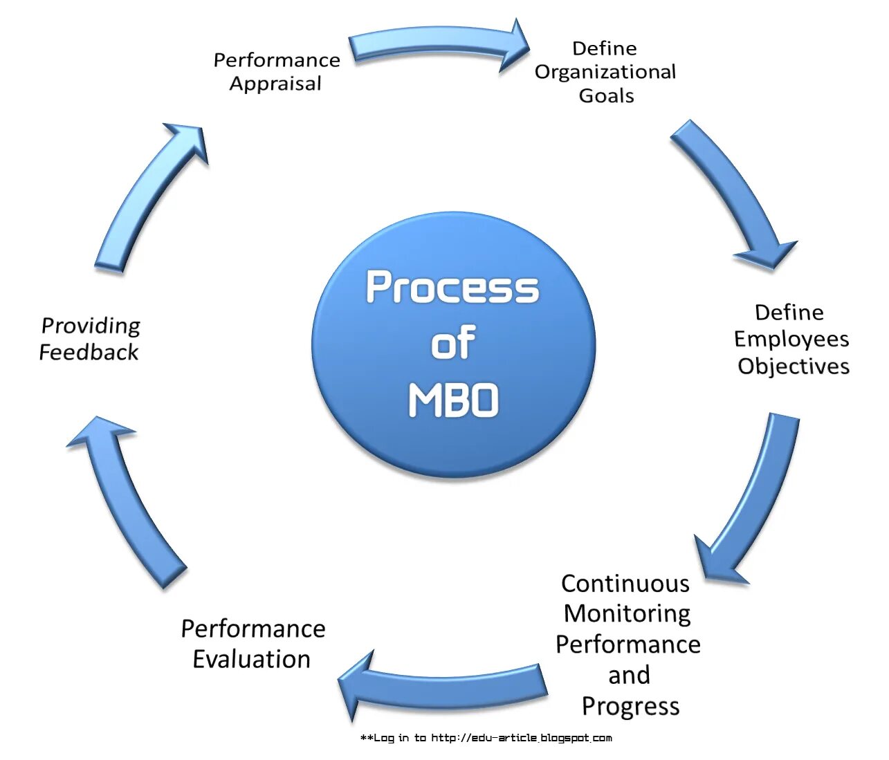 Продвигать процесс. МВО Management by objectives. Management by objectives - MBO. Управление по целям (MBO). MBO подход.