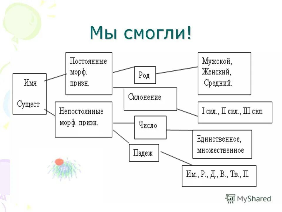 Обобщение имя существительное 5 класс презентация