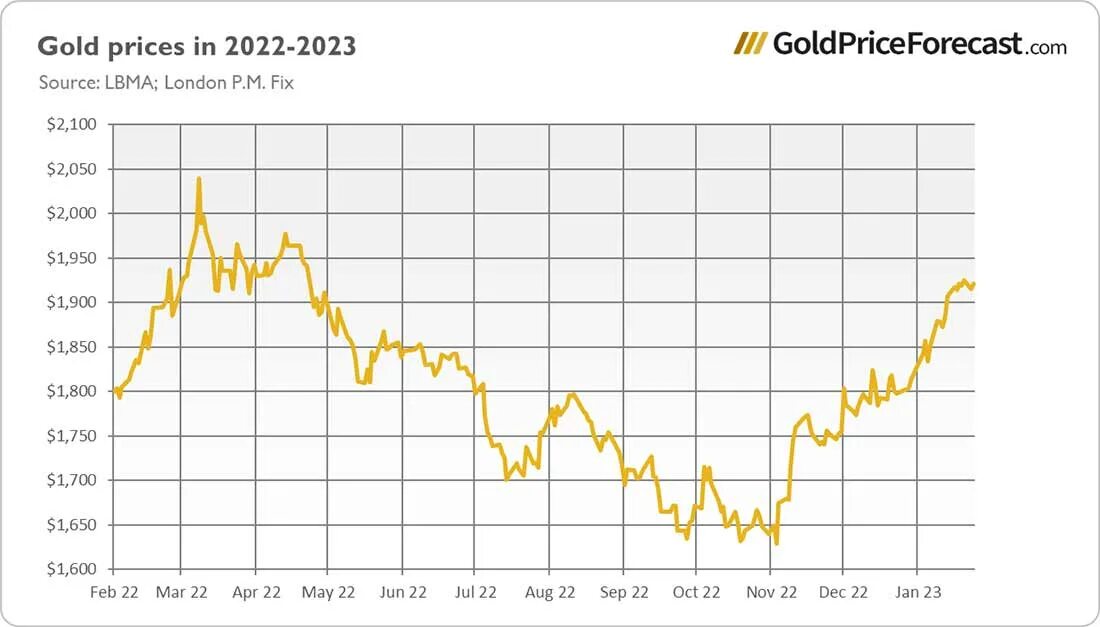Прогноз цены на 2023 год. График золота. Курс золота. Котировки серебра. Цена на серебро график.
