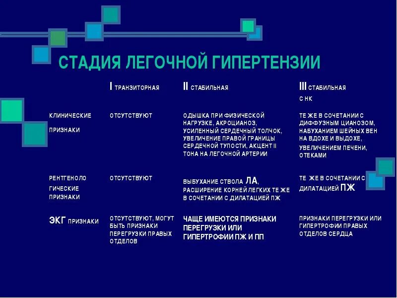 Диагностические критерии легочной гипертензии. Назовите стадии развития легочной гипертензии:. Легочная гипертензия на кт степени. Легочная гипертензия 2 степени. Легочная гипертензия что это простыми