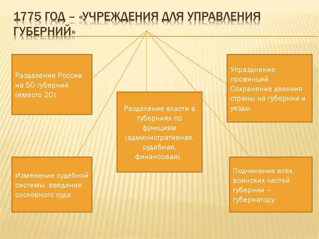 Начало учреждения губерний. 1775 Год учреждения для управления губерний. Учреждение для управления губерний. Учреждение для управления губерний Всероссийской империи. Реформа учреждения для управления губерний.