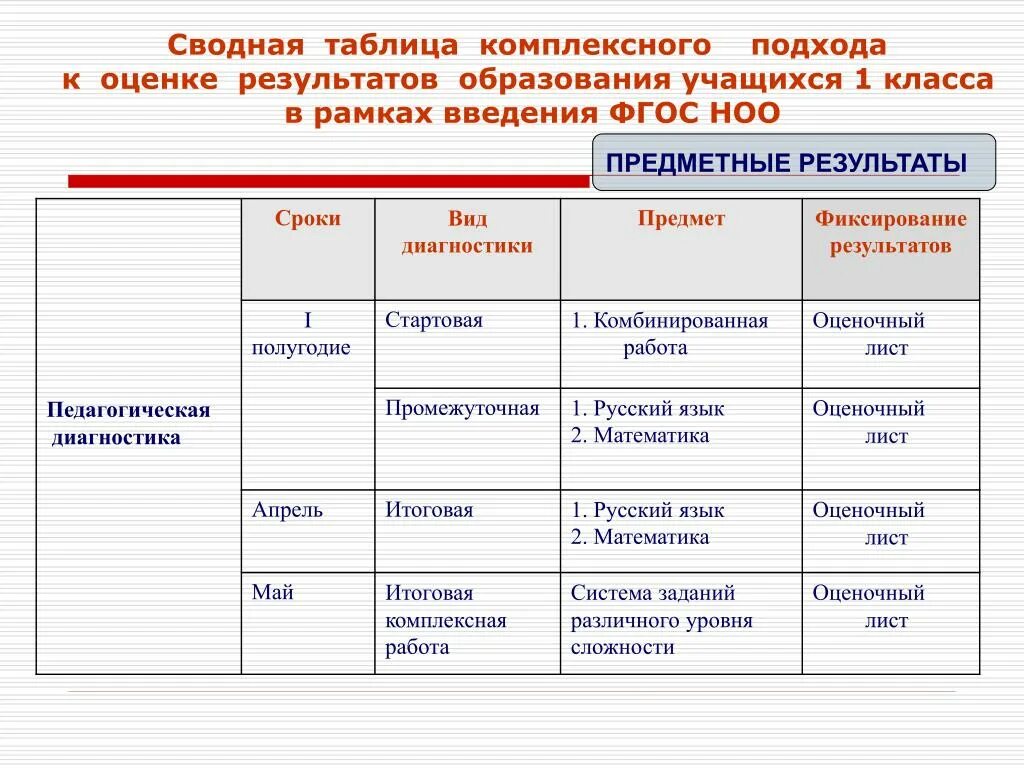 Таблица оценивание по ФГОС В начальной школе. Таблица образования по ФГОС. Сводная таблица. Сводная таблица результатов.