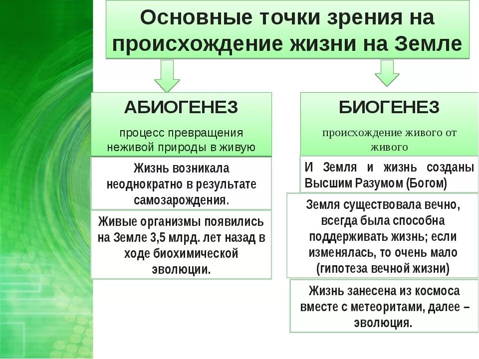 Гипотеза развитие жизни на земле. Гипотеза происхождения жизни таблица 10-11 класс биология. Возникновение жизни на земле биология. Гипотезы появления жизни на земле биология. Основные точки зрения на происхождение жизни.