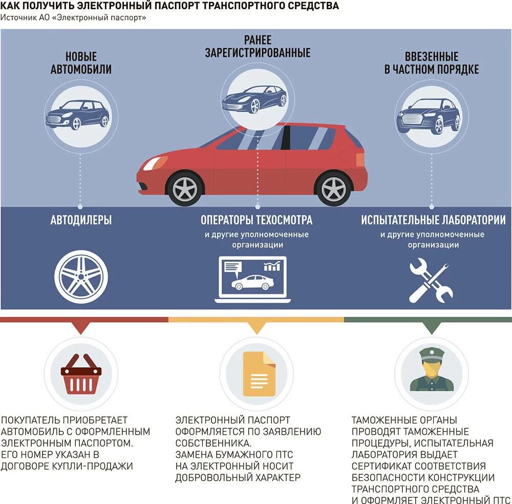 Как выглядит электронный ПТС транспортного средства. Постановка на учет с эптс