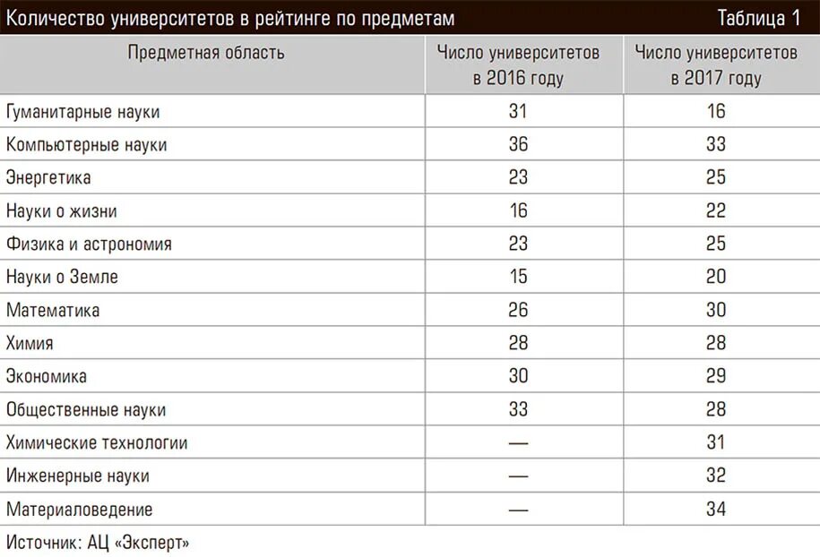 Какие предметы есть в университете. Предметы в университете. предметы в вузах список. какие предметы в университете. количество университетов.