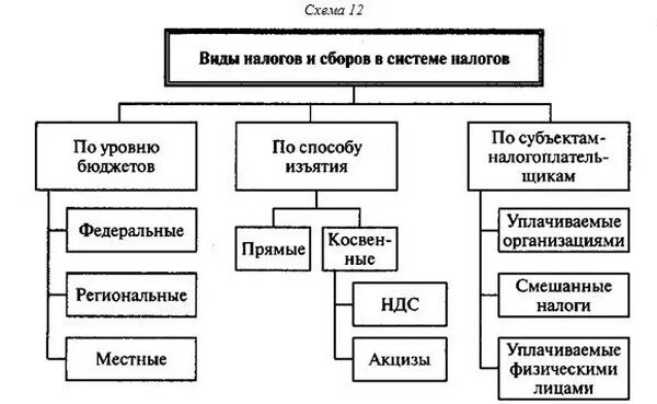 Система налогов схема. Система налогов и сборов схема. Схема состав налогов и сборов в РФ. Представить в виде схемы систему налогов и сборов в РФ.. Налоговая система в рф представлена