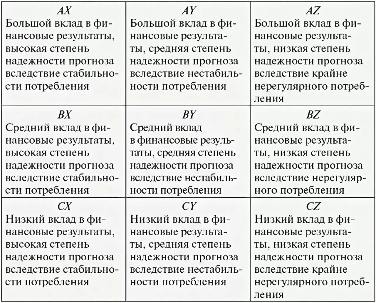 Матрица xyz анализа. Матрица результатов ABC, xyz-анализа. Совмещение ABC И xyz-анализов. Матричная проекция совмещенного АВС- И xyz-анализа. ABC xyz анализ запасов.