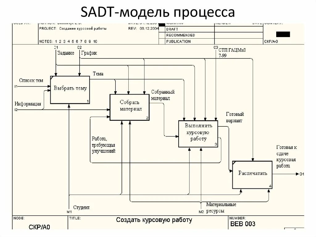 Модель процесса проектирование и разработка. Функциональная модель sadt.. функциональная диаграмма sadt. методология функционального моделирования sadt. функциональная модель бизнес процесса sadt.