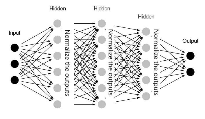 Batch normalization. Рисунки нейросети. Нормализующий слой (batch normalization). Рисунки нейросети по словам.