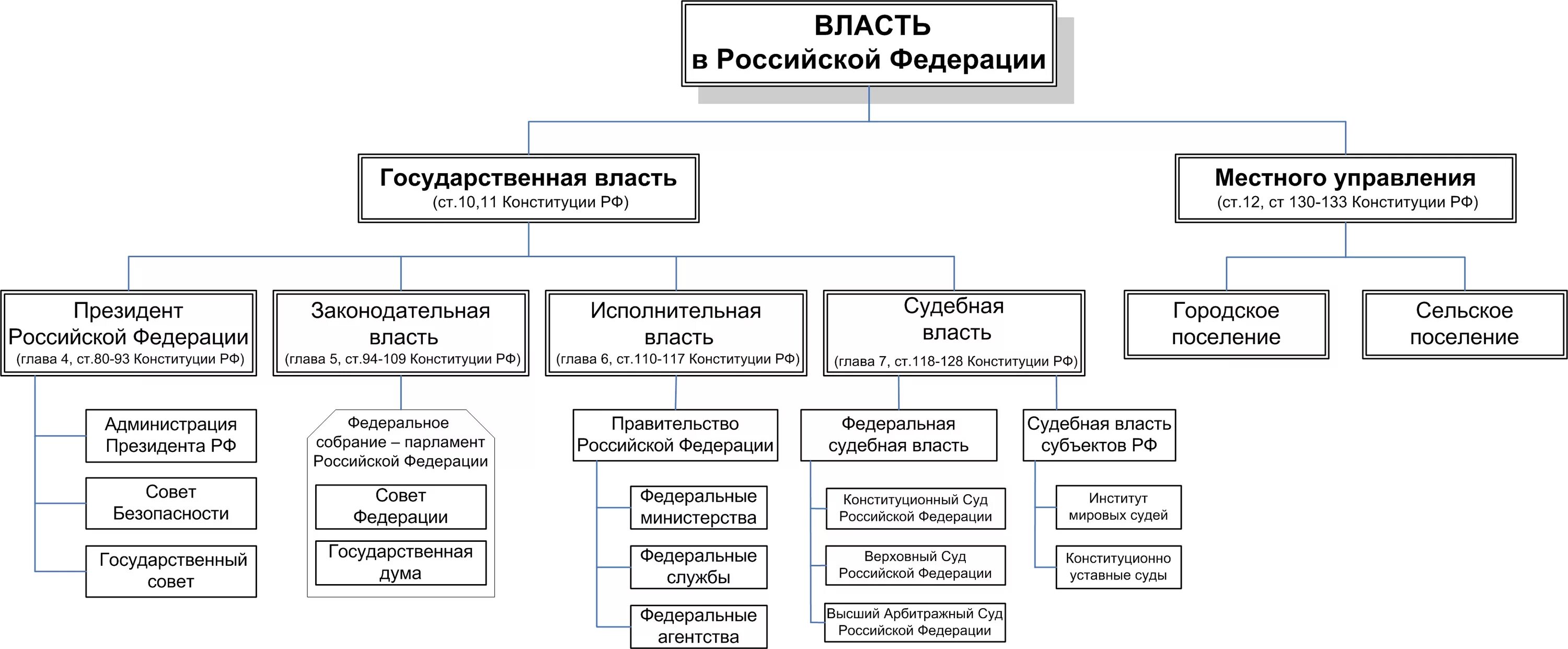 Система высших государственных органов. Структура законодательной власти РФ схема и структура. Схема органов государственной власти РФ. Структура гос власти в России схема. Органы гос власти РФ схема.