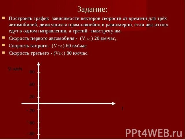 График зависимости векторов скорости от времени. График зависимости векторов скорости от времени