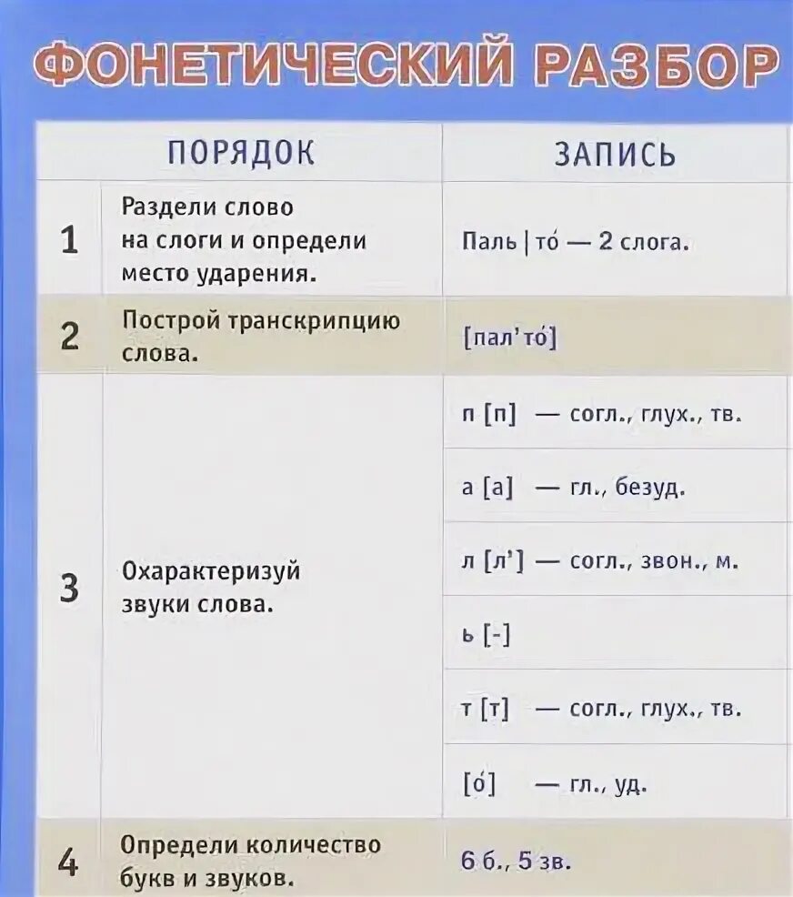 Фонетический анализ слова первые. Звуковой анализ слова. Фонетический разбор слова. Фонетический разбор слова тень. Звуковая запись слова.