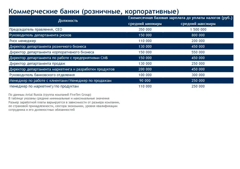 Зарплаты работников в москве