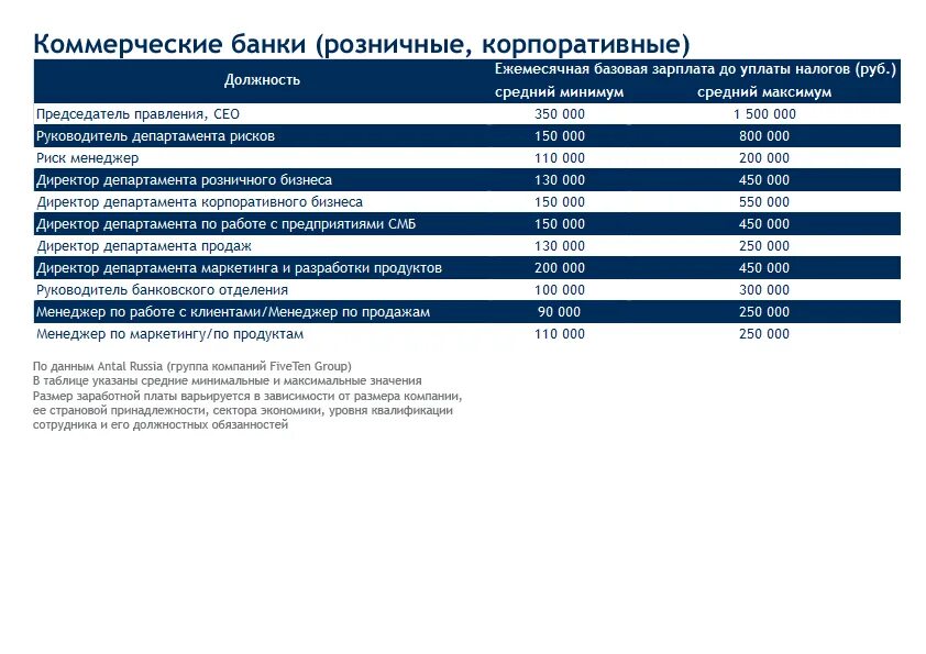 Сколько зарабатывают руководители. Директор банка зарплата. Зарплата управляющего банком. Зарплата руководителей банков. Средняя зарплата директора.