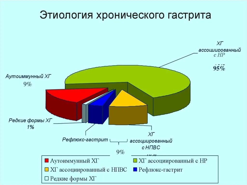 Хронический гастрит статистика. Хронический гастрит диаграмма. Статистика гастрита в России. Этиология хронического гастрита. Статистика гастрита